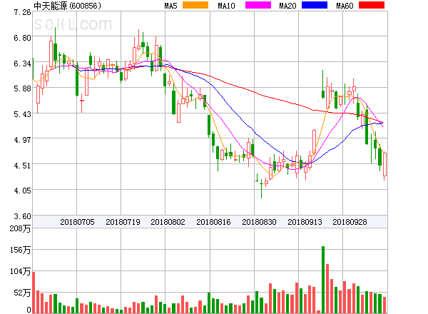原標(biāo)題：中天能源盤中異動大跌-5.14%。            ?中天能源盤中異動大跌-5.14%