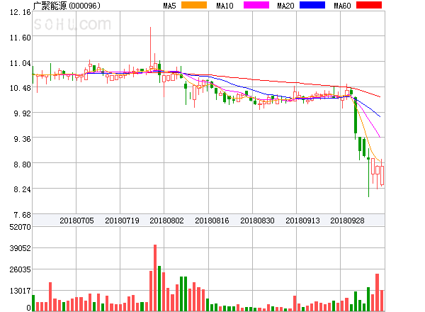 原標(biāo)題：廣聚能源盤中異動大跌-6.04%。            ?廣聚能源盤中異動大跌-6.04%