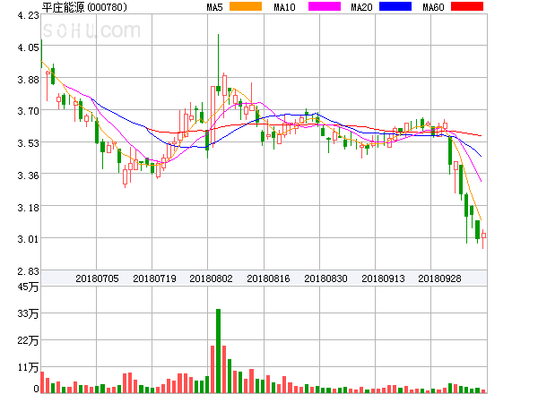 原標(biāo)題：平莊能源盤中異動大跌-8.02%。            ?平莊能源盤中異動大跌-8.02%