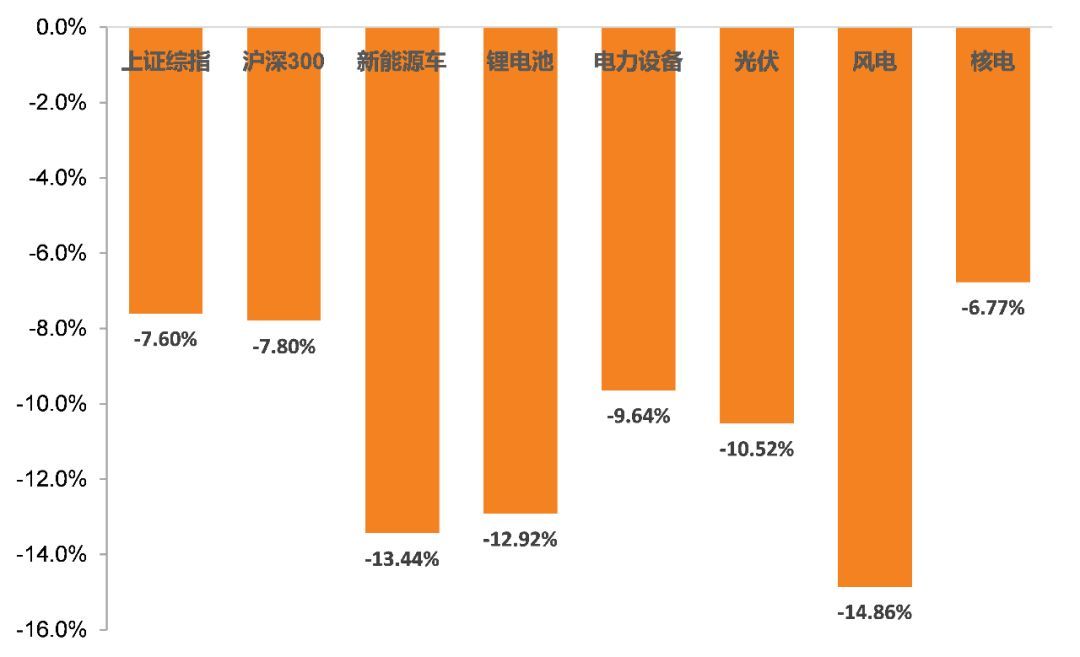 原標題：【天風電新|周報】三季報持續(xù)分化，9月風電發(fā)電量增長提速            截止10月19日，較2018年10月12日，上證綜指、滬深300分別下跌2.17%、1.13%。本周新能源車、鋰電池、電力設備、光伏、風電、核電分別下跌3.14%、3.73%、2.72%、2.08%、2.11%、2.10%