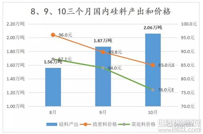 首先分享給大家三個(gè)數(shù)據(jù)就能清晰感受到高成本硅料產(chǎn)能的頑固性。2018年8、9、10三個(gè)月的國(guó)內(nèi)硅料產(chǎn)出分別為1.56萬(wàn)噸、1.87萬(wàn)噸、2.06萬(wàn)噸，此處朋友們可能會(huì)疑問(wèn)，十月才剛剛過(guò)半為何已經(jīng)有產(chǎn)出數(shù)據(jù)？這是因?yàn)楣枇蠌S(chǎng)都會(huì)有排產(chǎn)計(jì)劃并且會(huì)和下游企業(yè)溝通，十月份的產(chǎn)出數(shù)據(jù)是根據(jù)大家的排產(chǎn)計(jì)劃得出的預(yù)期值，雖然是預(yù)期值，但也能說(shuō)明諸多問(wèn)題：8、9、10三個(gè)月間，我們并未見(jiàn)到硅料價(jià)格出現(xiàn)明顯反彈，但是硅料產(chǎn)出卻在穩(wěn)步提升，說(shuō)明大批硅料產(chǎn)能在三季度的檢修結(jié)束以后紛紛恢復(fù)滿(mǎn)產(chǎn)狀態(tài)，僅有少部分退出，這其中有很多企業(yè)