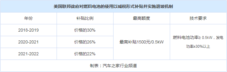 
			              充电两分钟，行驶两小时是新能源车主最希望发生的事，虽然目前依靠电力仍难以解决这一难题，但换成氢能燃料，则是轻而易举的事。那么是什么阻碍了氢燃料电池汽车推广?“一提到氢，政府部门及公众对其是否安全是存疑的，但有充分证据表明，氢作为能源应用是很安全的，因此目前需要加强科普宣传，提高加氢站及氢燃料电池汽车的利用率