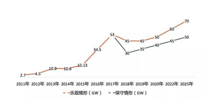 原標(biāo)題：2018年1-9月中國(guó)光伏新增裝機(jī)34.5GW 集中式和戶用光伏遭到重創(chuàng)            10月20日，2018首屆中國(guó)光伏產(chǎn)業(yè)領(lǐng)跑論壇在江蘇泗洪隆召開。會(huì)上，中國(guó)光伏行業(yè)協(xié)會(huì)副理事長(zhǎng)兼秘書長(zhǎng)王勃華針對(duì)行業(yè)2018年前三季度發(fā)展現(xiàn)狀展開分析