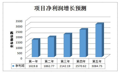 原標(biāo)題：廢舊鋰電池低廢無廢資源化處理項(xiàng)目可行性研究報(bào)告模板            項(xiàng)目名稱：廢舊鋰電池 低廢無廢資源化處理項(xiàng)目可行性研究報(bào)告 編制單位：遠(yuǎn)翔神思經(jīng)濟(jì)信息咨詢有限公司 項(xiàng)目概況： 項(xiàng)目概述 隨著全球石油儲(chǔ)量的日益耗盡和環(huán)境的不斷惡化，新能源汽車將成為未來汽車的發(fā)展方向。鋰離子、鎳氫等動(dòng)力電池以其高比能、長(zhǎng)壽命、適合大電流放電、無污染等優(yōu)異的綜合性能異軍突起，作為新能源汽車的“心臟”，將成為新能源電動(dòng)汽車首選的一種綠色動(dòng)力源