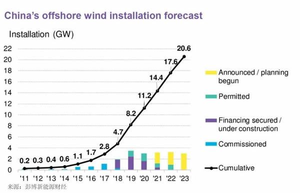                                         
	　　2019年，中國海上風(fēng)電市場將迎來競爭配置機(jī)制。盡管開發(fā)商們正忙于開發(fā)已鎖定固定上網(wǎng)電價(jià)的項(xiàng)目，但降低成本和競價(jià)招標(biāo)正逐步成為業(yè)界關(guān)注的核心