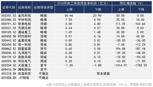                                         
	　　風(fēng)電行業(yè)復(fù)蘇的狀態(tài)還在延續(xù)。今年1月至8月，全國風(fēng)電累計(jì)裝機(jī)17400萬千瓦、風(fēng)電平均利用小時1412小時，兩項(xiàng)數(shù)據(jù)均同比增長