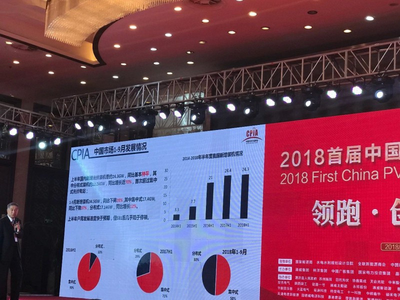 原標題：前三季新增光伏裝機同比降兩成至34.5GW 531后戶用幾乎停頓            10月20日，以“領跑·創(chuàng)變·賦能”為主題的2018首屆中國光伏產(chǎn)業(yè)領跑論壇在江蘇泗洪隆重啟幕。中國光伏行業(yè)協(xié)會副理事長兼秘書長王勃華做了現(xiàn)場主題演講