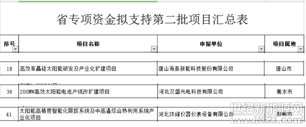 10月19日，河北發(fā)改委公示了《河北省戰(zhàn)略性新興產(chǎn)業(yè)發(fā)展專項資金擬支持高技術(shù)產(chǎn)業(yè)化及應(yīng)用示范項目（第二批）》，公告稱，為貫徹落實《河北省戰(zhàn)略性新興產(chǎn)業(yè)發(fā)展三年行動計劃》（冀政發(fā)〔2018〕3號），圍繞生物醫(yī)藥健康、新材料、先進環(huán)保、新能源與智能電網(wǎng)裝備、新能源汽車與智能網(wǎng)聯(lián)汽車、高端裝備制造等專項領(lǐng)域，我委組織各市（含定州、辛集市）、省有關(guān)部門申報了一批高技術(shù)產(chǎn)業(yè)化和應(yīng)用示范項目。經(jīng)形式審查、專家評審、綜合評審等程序，篩選了47個項目擬給予省戰(zhàn)略性新興產(chǎn)業(yè)發(fā)展專項資金支持，現(xiàn)予公示