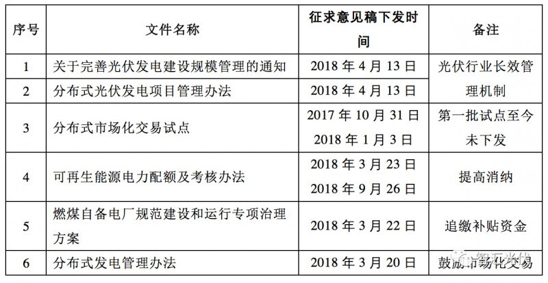 原標題：那些征求過意見的光伏利好政策 什么時候出正式文件？            來源：智匯光伏 作者：王淑娟 光伏行業(yè)是政策敏感性行業(yè)，整個行業(yè)都十分關注國家的政策動態(tài)。往往，一個政策的征求意見稿，都能引起資本市場的大幅波動