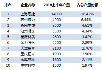 
			              2018上半年隔膜的总产量为76000万平方米，同比增长18.75%。其中湿法隔膜的产量为41000万平方米，占比53.9%