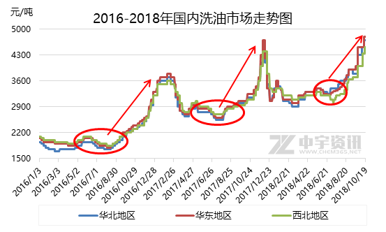 原標(biāo)題：洗油：四季度洗油市場(chǎng)會(huì)火到底嗎            中宇資訊 深度觀察 根據(jù)往年走勢(shì)規(guī)律，四季度采暖季時(shí)期，煤焦油及其下游產(chǎn)品均處于上漲行情，一般從9月份開始，煤焦油以及深加工產(chǎn)品進(jìn)入上升“沖刺”行情，到春節(jié)前后進(jìn)入最高點(diǎn)，春節(jié)后市場(chǎng)逐漸跌入低谷。今年環(huán)保形勢(shì)嚴(yán)峻，在各地展開的秋冬季大氣污染治理，以及環(huán)保督察小組相繼入駐不同省市來看，今年焦企將繼續(xù)限產(chǎn)，原料煤焦油供應(yīng)減少，下游深加工行業(yè)整體開工情況不容樂觀，后市開工率負(fù)荷一半也達(dá)不到