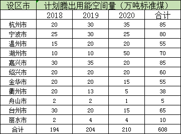 　　10月19日，浙江省發(fā)改委印發(fā)《關(guān)于浙江省進(jìn)一步加強(qiáng)能源“雙控”推動高質(zhì)量發(fā)展實(shí)施方案（2018-2020年）》的通知。
　　
　　《方案》提出，著力發(fā)展可再生能源