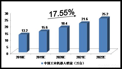 
                      2018-2022年中國機器人制造行業(yè)影響因素分析
  
  一、有利因素
  
  （一）政策利好
  
  2016年4月，國家工信部、發(fā)改委、財政部聯(lián)合印發(fā)《機器人產(chǎn)業(yè)發(fā)展規(guī)劃（2016-2020年）》。《規(guī)劃》提出，五年內(nèi)形成我國自己較為完善的機器人產(chǎn)業(yè)體系，并列出了針對性的主要任務(wù)