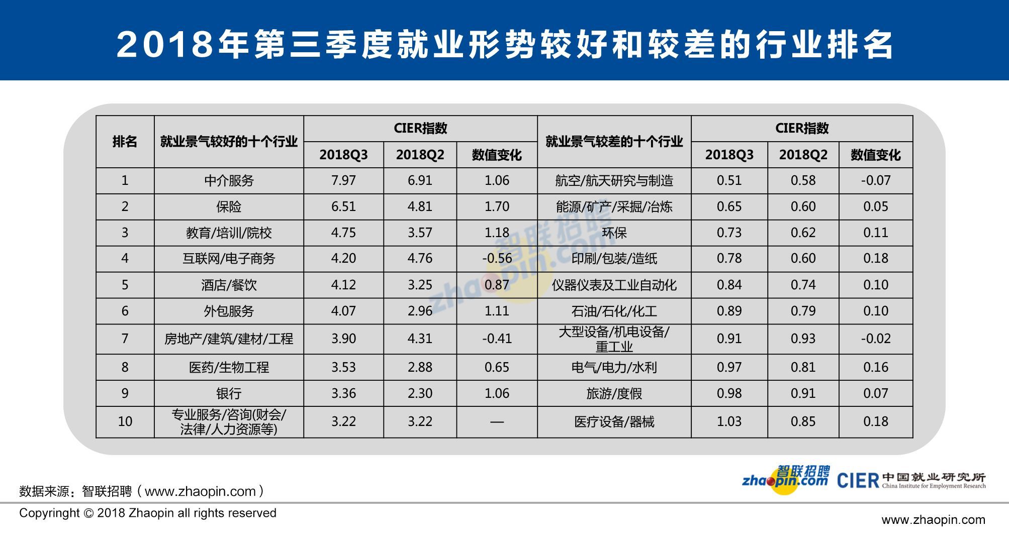 原標(biāo)題：第三季度中國就業(yè)市場景氣報(bào)告出爐 中介服務(wù)行業(yè)就業(yè)最景氣            金羊網(wǎng)訊  記者羅仕報(bào)道：10月23日，中國人民大學(xué)中國就業(yè)研究所和智聯(lián)招聘聯(lián)合發(fā)布了《2018年第三季度中國就業(yè)市場景氣報(bào)告》（以下簡稱《報(bào)告》）?！秷?bào)告》顯示，第三季度CIER指數(shù)小幅上升至1.97，就業(yè)景氣最好的為中介服務(wù)行業(yè)，就業(yè)景氣較差的為航空/航天研究與制造、能源/礦產(chǎn)/采掘/冶煉、印刷/包裝/造紙和石油/石化/化工等行業(yè)