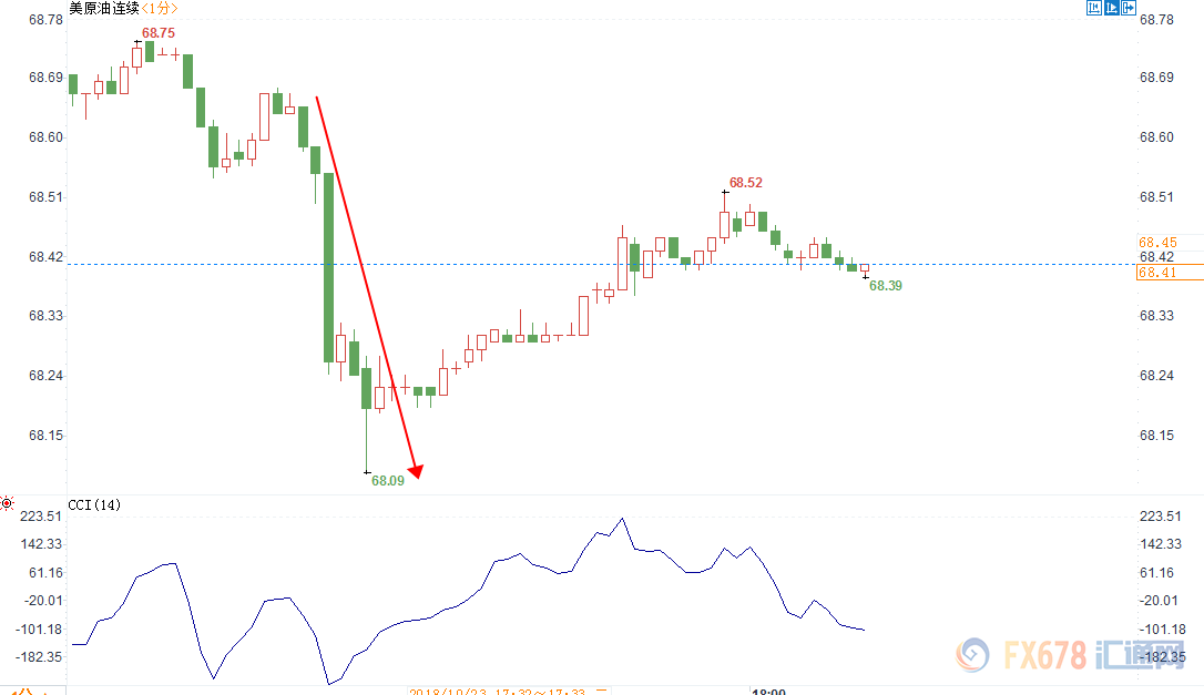 原標(biāo)題：美布兩油創(chuàng)近一個(gè)月新低，因沙特表態(tài)增產(chǎn)對(duì)美拋橄欖枝            周二（10月23日）歐盤時(shí)段，美原油短線下挫至9月17日以來新低于68.09美元，布油則刷新了9月24日以來新低于78.32美元，因沙特能源部長表態(tài)稱將不會(huì)向西方實(shí)施石油禁運(yùn)，并表示沙特有能力在不到三個(gè)月的時(shí)間內(nèi)達(dá)到1200萬桶/日的原油產(chǎn)量。此外近期全球經(jīng)濟(jì)有所弱化的狀況也一定程度上降低了市場(chǎng)的需求預(yù)期，進(jìn)而施壓油價(jià)