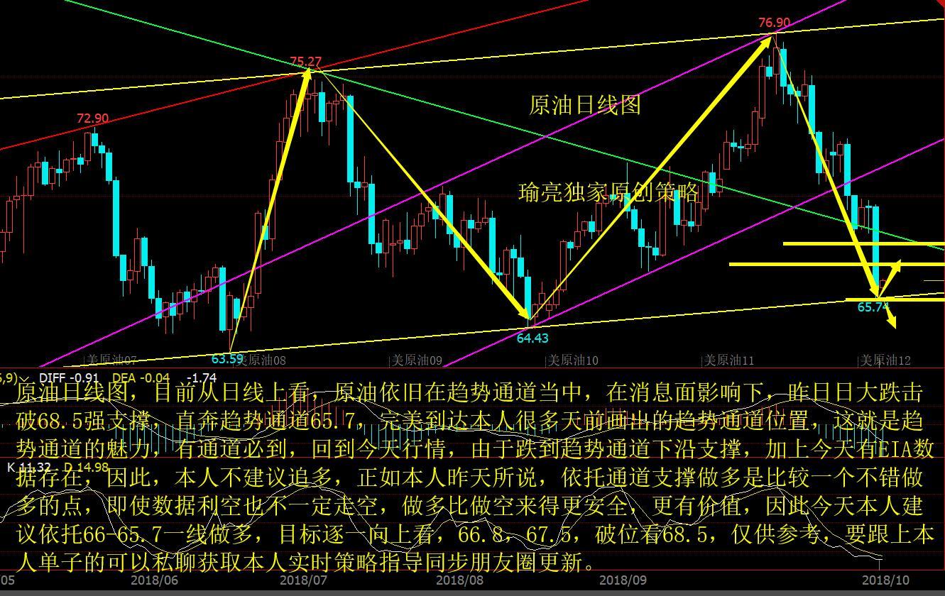 原標題：黃瑜亮：10-24原油如期下跌至趨勢通道支撐 EIA數(shù)據(jù)背景下不追空            消息面： 今晚22:30將公布美國至10月19日當周EIA原油庫存，預期為增加355萬桶。上周EIA超預期大增649萬桶，嚇壞了原油多頭
