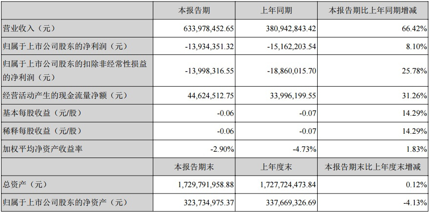 原標題：濱海能源人事“地震”：上半年虧損1393萬 6名高管同時辭職            挖貝網(wǎng) 10月24日消息，今年上半年，A股上市公司濱海能源(000695)業(yè)績不佳，虧損了1393萬元。10月23日，公司副總經(jīng)理沈志剛等6名高管同時辭職