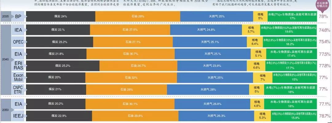 原標(biāo)題：【光伏聚焦】全球能源未來發(fā)展的五個趨勢！            溫馨提醒：本文5188字，閱讀大約8分鐘！ 感謝您抽出 . . 來閱讀本文 各能源智庫分析機(jī)構(gòu)對全球能源展望始于上個世紀(jì)70年代初。時值中東危機(jī)導(dǎo)致高油價(jià)，使得主要能源消費(fèi)國意識到，需要有成熟的預(yù)測模型成為制定能源規(guī)劃、能源政策的依據(jù)