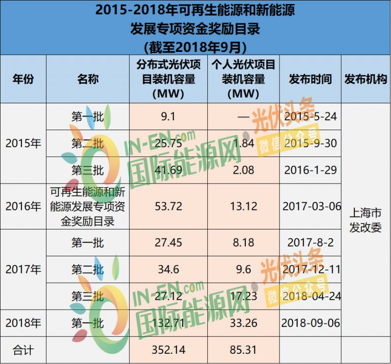 原標(biāo)題：上海光伏市場簡析：15項利好政策、436.45MW光伏項目已獲政府扶持            近期，上海發(fā)改委公布了《2018年第一批可再生能源和新能源發(fā)展專項資金獎勵目錄》，共5553個項目符合條件，納入補貼目錄，分布式光伏項目與戶用光伏項目分別為335個(共132.71兆瓦)、5215戶(共33.26兆瓦);按照上海光伏補貼政策，個人光伏項目享受的補貼最高，達(dá)0.4元/千瓦時，連補5年! 值得注意的是，上海不僅是國內(nèi)最早啟動光伏產(chǎn)業(yè)的地區(qū)之一，而且是國內(nèi)唯一指定分布式光伏貸相關(guān)政策的地區(qū)。 國