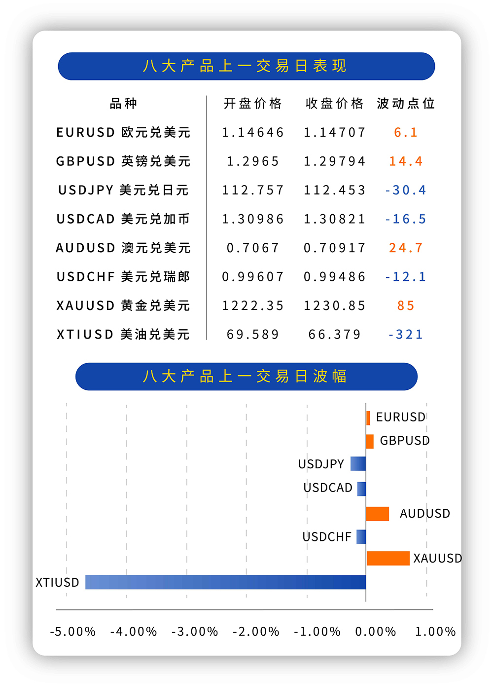 原標(biāo)題：TBC海灣資本：歐盟疑似向英國讓步，沙特承諾解決供油短缺            昨日行情回顧  昨日大部分貨幣兌呈震蕩走勢，總體波動不大。原油兌美元錄得大幅下跌，下跌高達(dá)321個點，跌幅4.61%