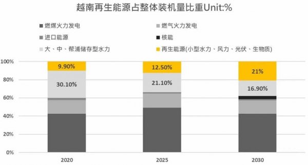                                         
	　　基本數(shù)據(jù)

	　　越南正處在經(jīng)濟(jì)起飛的階段，去年(2017)年度GDP成長(zhǎng)率達(dá)6.8%，惠譽(yù)(Fitch)和穆迪(Moody)兩大信評(píng)機(jī)構(gòu)分別陸續(xù)在今年(2018)5月和8月上調(diào)越南的信用評(píng)級(jí)，皆看好未來(lái)越南經(jīng)濟(jì)發(fā)展的潛力，然而逐年增高的債務(wù)問(wèn)題是越南經(jīng)濟(jì)發(fā)展的隱憂。

	　　越南平均每日日照量達(dá)每平方米4.6kWh，每年共計(jì)約有2,000-2,600小時(shí)的日照時(shí)數(shù)，去年政府出臺(tái)的政策成為光伏產(chǎn)業(yè)成長(zhǎng)的動(dòng)力，在新政策之