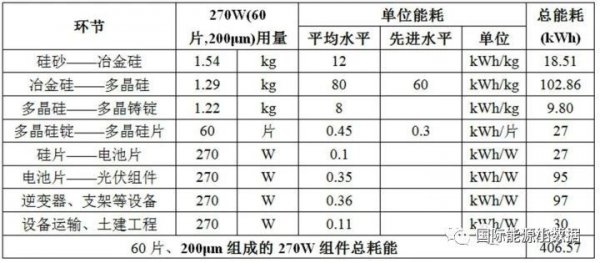                                         
	　　光伏電站的能耗情況：

	　　1)設(shè)備。以60片、270Wp多晶硅組件為例