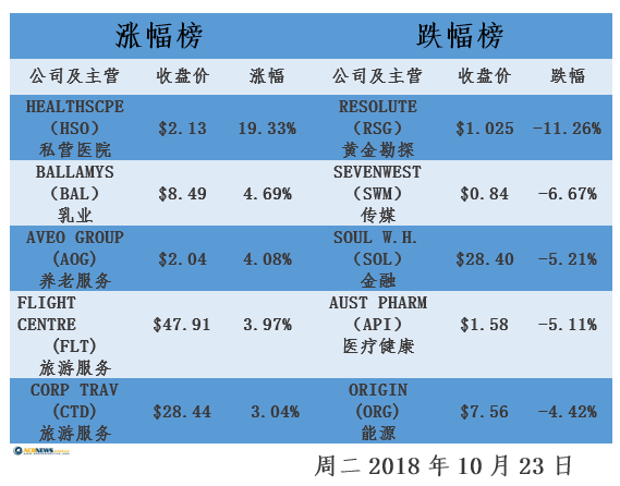 原標題：澳股跌勢加重 本月總跌幅已達5.9%            周二，澳股跌勢加重，截至目前澳股本月總跌幅已達5.9%。截至收盤，澳基準股指收跌1.0%，報于5843.1點，普通股股指收跌1.0%，報于5944.9點