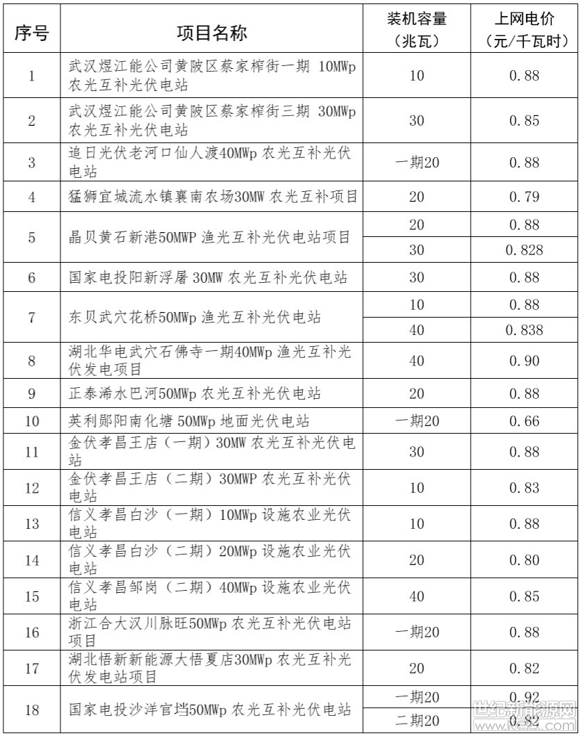 近日，湖北省物價局對該省31個共計840MW光伏電站上網(wǎng)電價做出批復。批復的電站中以農(nóng)光互補光伏電站為主，上網(wǎng)電價介于0.66-0.98元/千瓦時之間