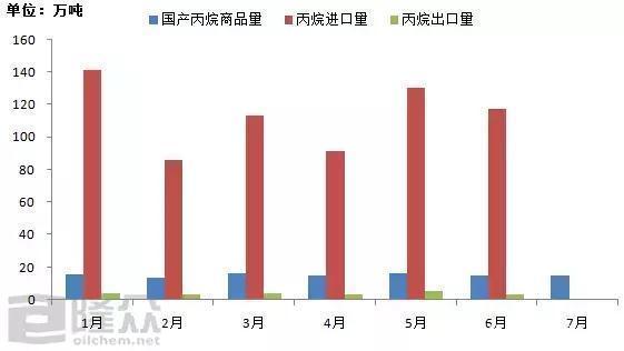 原標(biāo)題：丙烷行業(yè)市場(chǎng)現(xiàn)狀分析            2017年全球丙烷貿(mào)易量接近6000萬(wàn)噸，中東和美國(guó)是丙烷主要輸出地，兩者占全球丙烷總貿(mào)易量的75%以上；而中國(guó)是全球丙烷進(jìn)口量最大的國(guó)家，中國(guó)進(jìn)口丙烷有超過(guò)60%以上的來(lái)自于中東，而25%以上的來(lái)自于美國(guó)。 中國(guó)國(guó)產(chǎn)丙烷量少，絕大部分依托進(jìn)口，60%的進(jìn)口丙烷流入民用和工業(yè)燃燒領(lǐng)域，國(guó)產(chǎn)丙烷幾乎全用于民用和工業(yè)燃燒領(lǐng)域；從供應(yīng)上來(lái)看，國(guó)產(chǎn)丙烷供應(yīng)量確實(shí)不多，但進(jìn)口丙烷相對(duì)來(lái)說(shuō)充裕