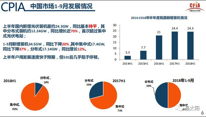 原標(biāo)題：2018年新增光伏裝機(jī)預(yù)計(jì)為35GW 繼續(xù)對(duì)國(guó)內(nèi)市場(chǎng)充滿信心            10月20日中國(guó)光伏行業(yè)協(xié)會(huì)在江蘇泗洪發(fā)表了《中國(guó)光伏行業(yè)發(fā)展形勢(shì)分析》的報(bào)告，其中很多的數(shù)據(jù)和分析引起了光伏人的討論。作為中光協(xié)權(quán)威的數(shù)據(jù)發(fā)布，我們可以了解新政后今年的行業(yè)情況，也能通過(guò)此把握下明后年的行業(yè)走勢(shì)