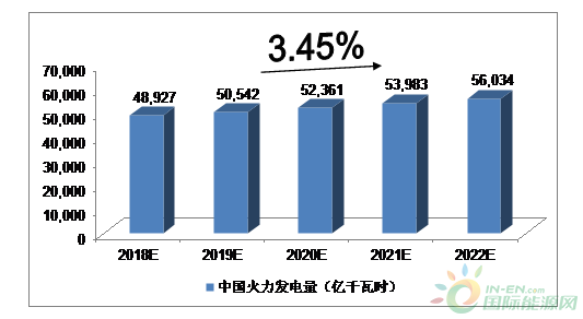 
                    　　一、有利因素
 
　?。ㄒ唬?018年上半年火電經(jīng)營環(huán)境改善
 
　　在冬季寒潮低溫、夏季局部高溫以及經(jīng)濟持續(xù)回暖生產(chǎn)用電提升的推動下，2018年上半年用電需求持續(xù)提升，火電發(fā)電量及利用小時均得到顯著改善。2018年上半年，火電發(fā)電量同比增長8.0％，火電利用小時同比提升116小時