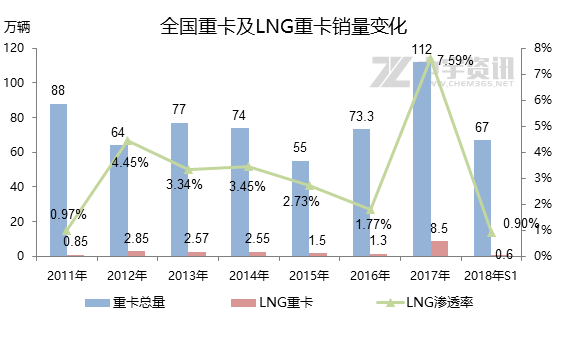 原標題：天然氣：LNG重卡未來可期            中宇資訊 深度觀察 LNG主要應(yīng)用領(lǐng)域在交通用氣和工業(yè)燃料，從去年冬季開始LNG供應(yīng)不穩(wěn)定，價格大漲喪失經(jīng)濟優(yōu)勢，工業(yè)用戶流失嚴重，未來LNG的發(fā)展主要在交通用氣上。 天然氣以其環(huán)保油市和經(jīng)濟性，在交通能源利用領(lǐng)域占據(jù)一定份額，尤其是車用市場發(fā)展較好，但近兩年卻發(fā)展放緩，這主要是因為新能源汽車的沖擊