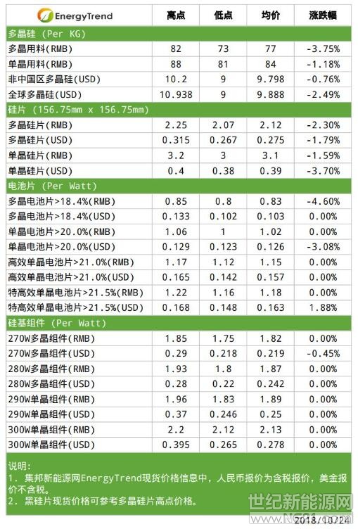 硅料

本周硅料價(jià)格整體下降，又以多晶用料的降幅較大，但整體硅料價(jià)格看來(lái)還有下降空間。一線硅料料大廠10月份訂單已幾乎簽訂完畢，所受影響較??；但先前已停工檢修的中小廠或者生產(chǎn)成本較高的產(chǎn)線，則正在抉擇要重啟產(chǎn)線或持續(xù)停產(chǎn)