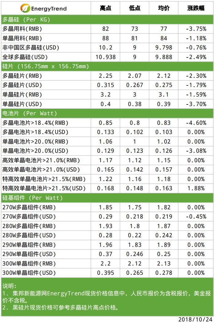 原標題：【光伏】單晶硅片意外調降；硅料端壓力依舊            說明：集邦新能源網EnergyTrend應市場需求，自本周起新增“特高效單晶電池片（>21.5%)”市場價格。  根據(jù)集邦咨詢旗下新能源研究中心集邦新能源網（EnergyTrend）分析，睽違三個月后，單晶硅片價格本周意外下調，其主因目前不得而知