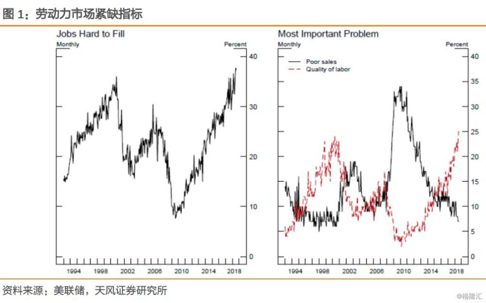 原標(biāo)題：【天風(fēng)固收】通脹這個短板會顯著走強么？            作者：天風(fēng)固收孫彬彬團隊 通脹作為加息進(jìn)程的短板，已經(jīng)見頂還是會顯著走強，對未來資產(chǎn)定價和政策節(jié)奏判斷至關(guān)重要。 我們沿著系列專題的思路，從不同角度探討一下未來的通脹走勢： 從就業(yè)看未來通脹 薪資的增長仍未超過生產(chǎn)率上行幅度，顯示缺口并未形成： 鮑威爾指出：工資的緩慢上行本身就證明勞動力市場可能并沒有達(dá)到充分就業(yè)水平，政策當(dāng)局可能錯誤估計了充分就業(yè)水平