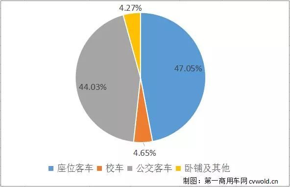 原標(biāo)題：過去一個月 這家企業(yè)憑借客車業(yè)務(wù)銷售額突破30億            據(jù)中國客車統(tǒng)計信息網(wǎng)數(shù)據(jù)顯示，2018年9月，我國整個客車市場銷售額約57.28億元，其中座位客車銷售收入為26.95億元，公交車銷售收入為25.22億元，校車和臥鋪與其他車型銷售收入均超兩個億，分別2.66億元和2.45億元。顯然，座位客車和公交車是客車市場的主要盈利板塊，合計占下超91%的銷售額