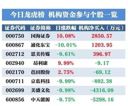 原標(biāo)題：龍虎榜：機(jī)構(gòu)今日買入3股，拋售中天能源5298萬元            返回搜狐