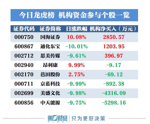 原標(biāo)題：【龍虎榜揭秘】機構(gòu)今日買入這3股，拋售中天能源5298萬元            盤后數(shù)據(jù)顯示，10月25日龍虎榜中，共8只個股出現(xiàn)了機構(gòu)的身影，有3只股票呈現(xiàn)機構(gòu)凈買入，5只個股呈現(xiàn)機構(gòu)凈賣出。 當(dāng)天機構(gòu)凈買入前三的股票分別是國海證券、通化東寶、思美傳媒，凈買入金額分別為2851萬元、1204萬元、397萬元