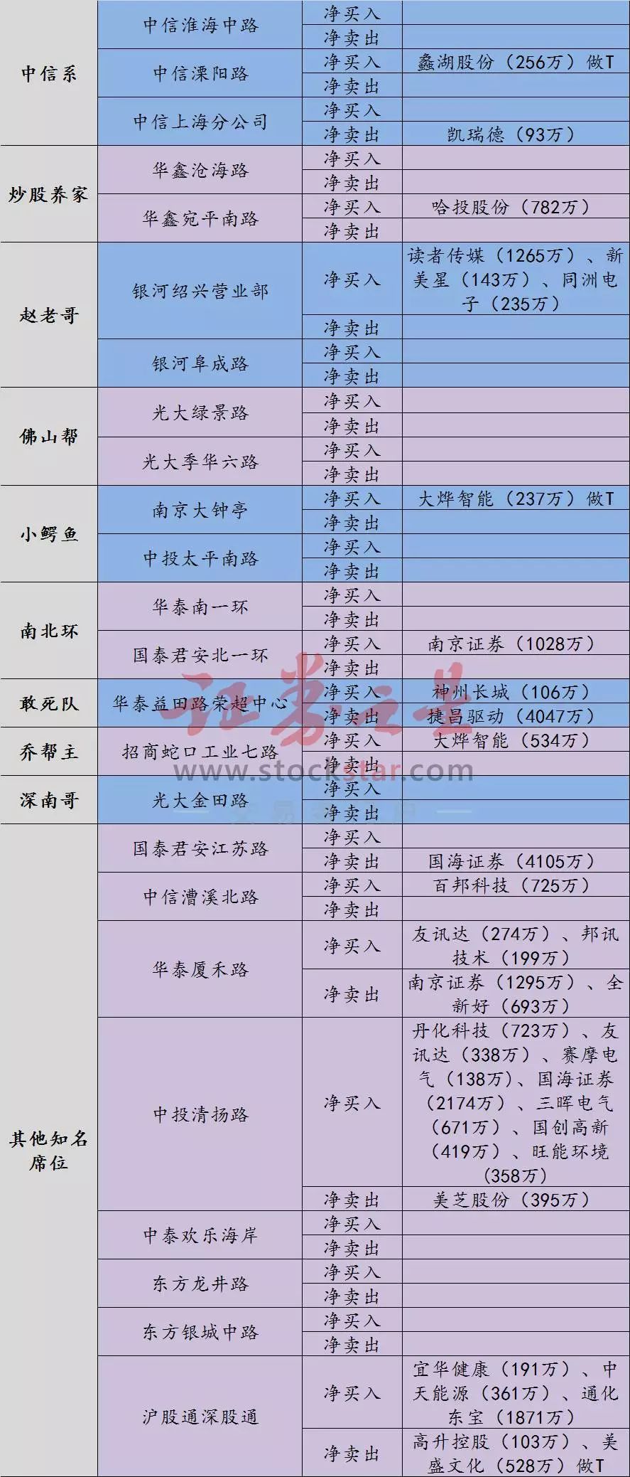 原標(biāo)題：【龍虎榜】趙老哥多點(diǎn)開花 游資機(jī)構(gòu)接力券商股             南京證券(601990)：券商板塊強(qiáng)勢，長江世紀(jì)大道4800萬主封，北一環(huán)1000萬跟進(jìn)，廈禾路1300萬出逃，海通中榮街拋售900萬，還有沖高。 捷昌驅(qū)動(dòng)(603583)：次新+超跌，中投環(huán)球中心1500萬主封，財(cái)通體育館1400萬跟進(jìn)，益田路4000萬出逃，上方仍有空間