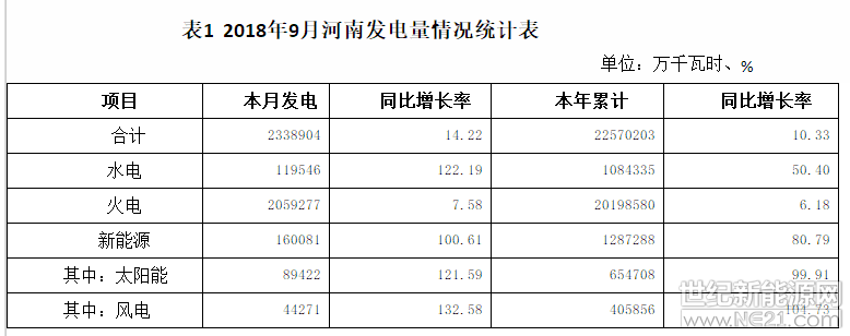 根據(jù)河南監(jiān)管辦10月15日公布的數(shù)據(jù)，9月份，全省發(fā)電量233．89億千瓦時(shí)，同比增長(zhǎng)14．22％。其中水電11．95億千瓦時(shí)，同比增加122．19 ％；火電205．93億千瓦時(shí)，同比增加7．58％；新能源16．01億千瓦時(shí)，同比增長(zhǎng)100．61％