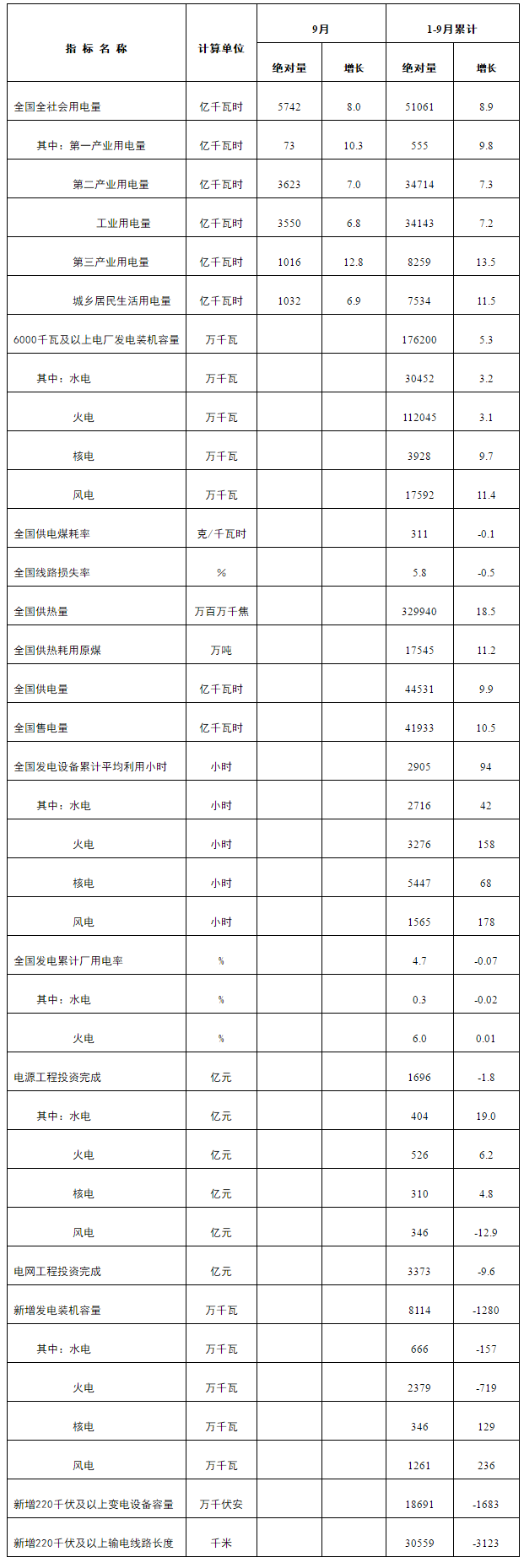                        10月26日，國家能源局發(fā)布1-9月份全國電力工業(yè)統(tǒng)計(jì)數(shù)據(jù)。數(shù)據(jù)顯示：截至9月，全國累計(jì)風(fēng)電并網(wǎng)容量17592萬千瓦；1-9月，全國風(fēng)電設(shè)備累計(jì)平均利用小時(shí)數(shù)1565，同比增加178小時(shí)；1-9月風(fēng)電工程投資完成346億元，同比減少12.9億元；1-9月新增風(fēng)電裝機(jī)容量1261萬千瓦，同比增加236萬千瓦