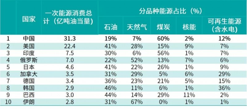 　　隨著世界能源及經(jīng)濟(jì)結(jié)構(gòu)的深度調(diào)整，全球能源正在向高效、清潔、多元化的方向加速轉(zhuǎn)型，可再生能源的發(fā)展已成為影響全球經(jīng)濟(jì)及生態(tài)環(huán)境的重要因素。當(dāng)前全球主要國(guó)家都加快了低碳化乃至“去碳化”的能源轉(zhuǎn)型步伐