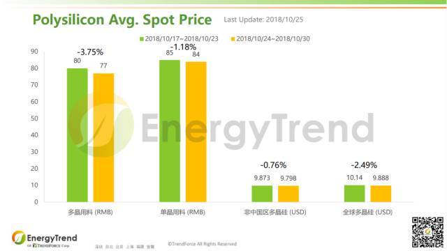 原標(biāo)題：EnergyTrend：光伏產(chǎn)業(yè)供應(yīng)鏈價(jià)格報(bào)告（10月29日）                根據(jù)集邦咨詢旗下新能源研究中心集邦新能源網(wǎng)（EnergyTrend）10月24日最新數(shù)據(jù)，大陸多晶用硅料均價(jià)從RMB80/KG 掉至RMB77/KG，跌幅為3.75%；單晶用料的均價(jià)從RMB85/KG 滑至RMB84/KG，較上周下滑1.18%。非中國(guó)區(qū)多晶硅料最新均價(jià)為US$9.798/KG，較上周的US$9.873/KG稍下跌了0.76%；而全球多晶硅料則從US$10.14/KG 下滑至US$9.88