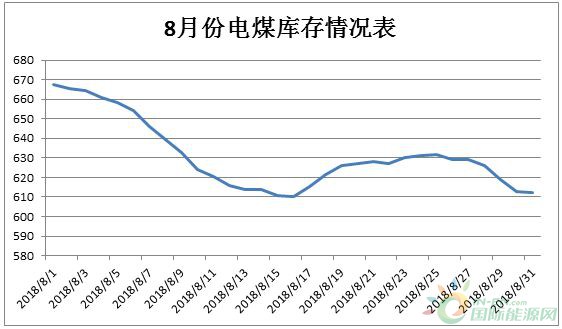 
                    　　2018年8月份河南省統(tǒng)調(diào)電廠總進(jìn)煤1152.91萬(wàn)噸，較上月總進(jìn)煤1262.19萬(wàn)噸減少了109.28萬(wàn)噸，日均進(jìn)煤37.19萬(wàn)噸；發(fā)電耗煤1206.26萬(wàn)噸，日均耗煤38.91萬(wàn)噸，較上月少耗煤85.76萬(wàn)噸（發(fā)電量比上月減少16.17億千瓦時(shí)）；月內(nèi)日平均存煤631.10萬(wàn)噸，其中，最高存煤量667.52萬(wàn)噸，最低存煤量610.07萬(wàn)噸。本月電煤每日庫(kù)存情況如下圖：
 

 
　　河南省電煤來(lái)源根據(jù)來(lái)源地不同，將電煤分為本省煤、外省煤