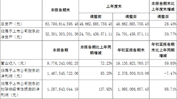 原標(biāo)題：寧德時代：前三季度營收191億元 同比增長59.85%            10月25日晚，寧德時代發(fā)布第三季度報(bào)告，公司前三季度營業(yè)收入為191.36億元，同比增長59.85%;凈利潤為23.79億元，同比下降7.47%;扣非后凈利潤19.85億元，同比增長88.71%。  公告披露，僅第三季度，寧德時代就實(shí)現(xiàn)營收97.76億元，同比增長72.23%;實(shí)現(xiàn)凈利潤14.68億元，同比增長93.25%