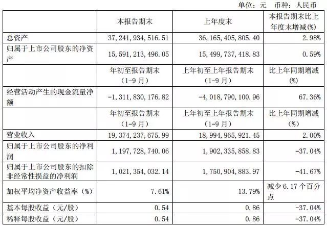 原標(biāo)題：營收194億凈利近12個億！宇通客車前三季度報最新出爐            10月29日，鄭州宇通客車股份有限公司發(fā)布2018年第三季度報告。報告顯示，2018年1-9月份，宇通客車實(shí)現(xiàn)營業(yè)收入193.74億元，同比增長2%；歸屬于上市公司股東的凈利潤為11.98億元，同比下降37.04%