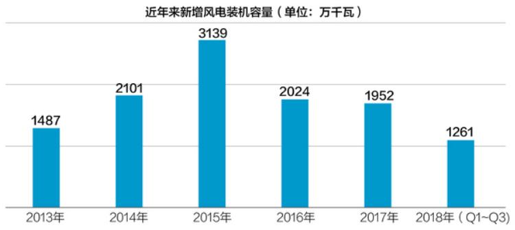 　　一邊是補(bǔ)貼將要逐漸淡出導(dǎo)致成本壓力迫在眉睫；另一邊又是風(fēng)電行業(yè)投資在經(jīng)歷多年高速增長(zhǎng)后恢復(fù)理性時(shí)期產(chǎn)業(yè)鏈所不得不承受的陣痛——在來(lái)自供需兩端的壓力之下，位于行業(yè)中游的整機(jī)設(shè)備制造商成為那個(gè)“最受傷害的人”。
　　從2015年風(fēng)電完成電源投資1200億元的歷史紀(jì)錄，兩年之后，到2017年這一數(shù)字已經(jīng)下滑至643億元，與2015年相比接近腰斬